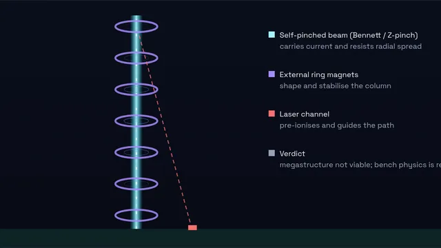 Elevatron — A cited concept study of a beam to space