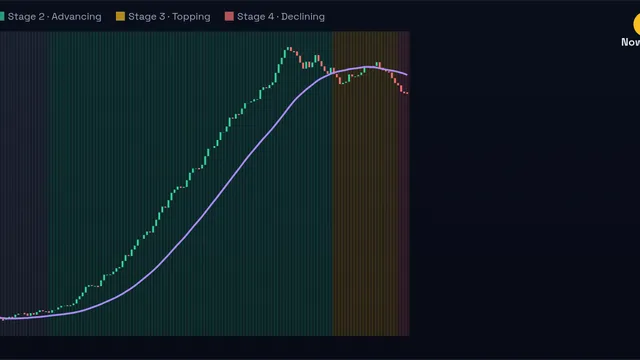 Weinstein Stage Matrix — Stage analysis indicator for TradingView